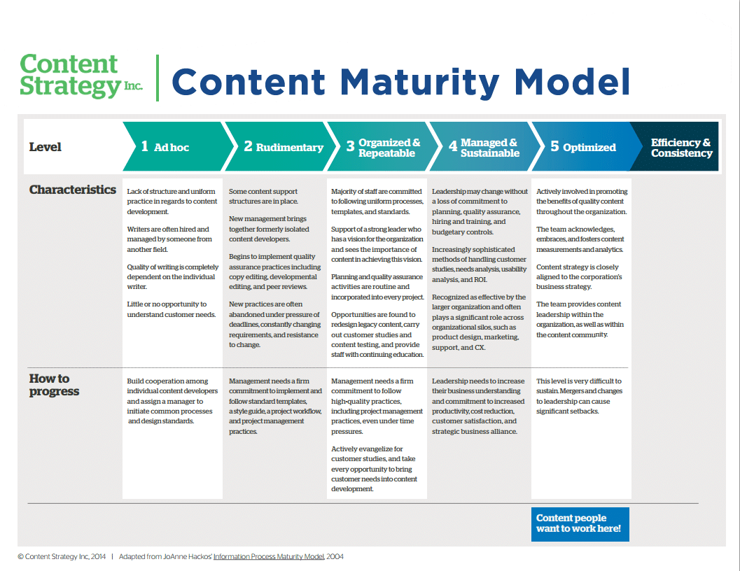 A table outlining the five levels of content maturity, from Ad hoc to Optimized, showing characteristics and how to progress for each level. More information and a link to the full text is provided under References.