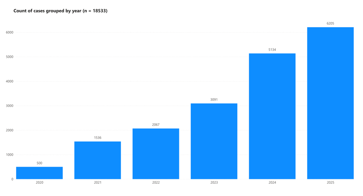 Bar chart titled 'Count of cases grouped by year (n = 18,533)' 	2020: 500 	2021: 1,536 	2022: 2,067 	2023: 3,091 	2024: 5,134 	2025: 6,205