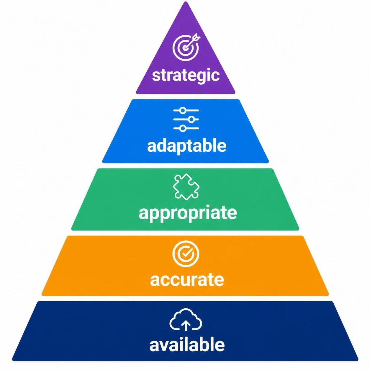 Pyramid with five labeled tiers from bottom to top: available, accurate, appropriate, adaptable, strategic.